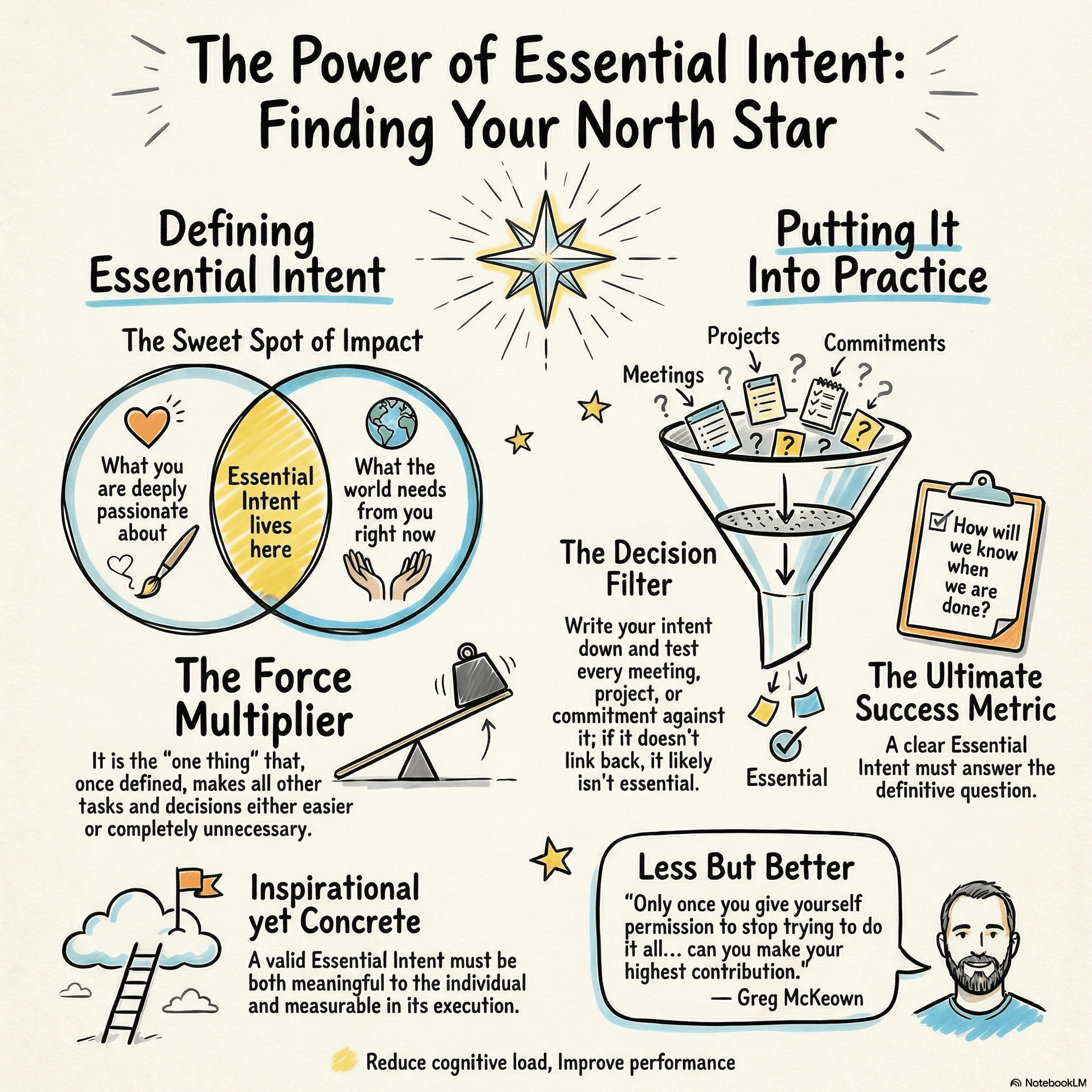 Infographic: Tactic 1 — Identify Your Essential Intent
